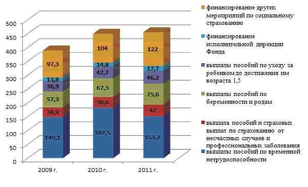расходы фсс 2009-2011