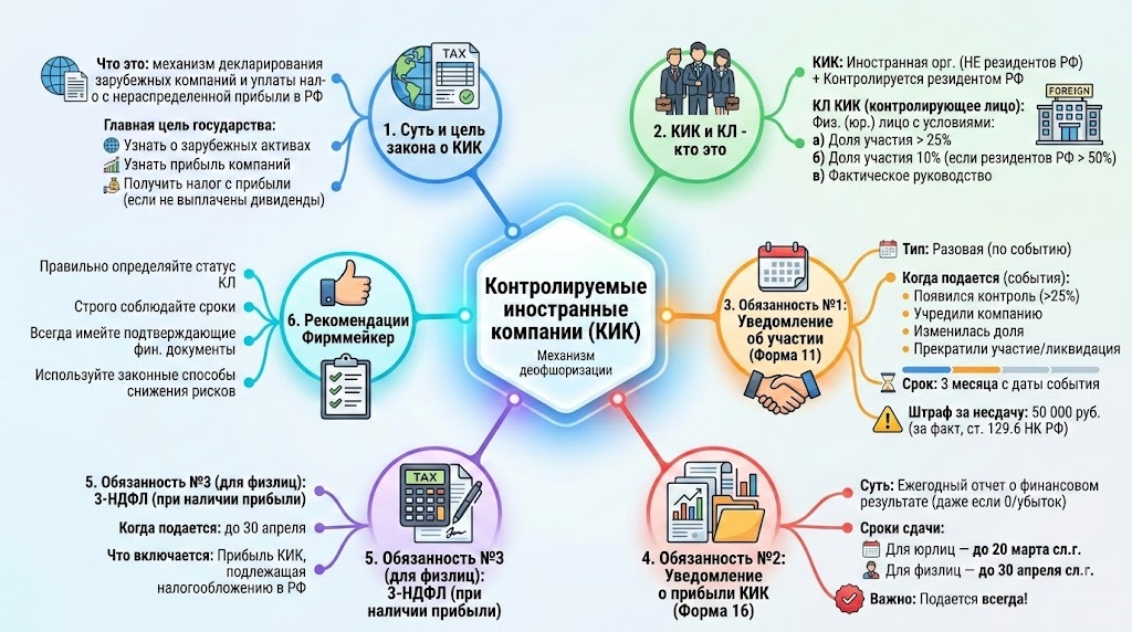 Контролируемые иностранные компании Контролируемые иностранные компании
