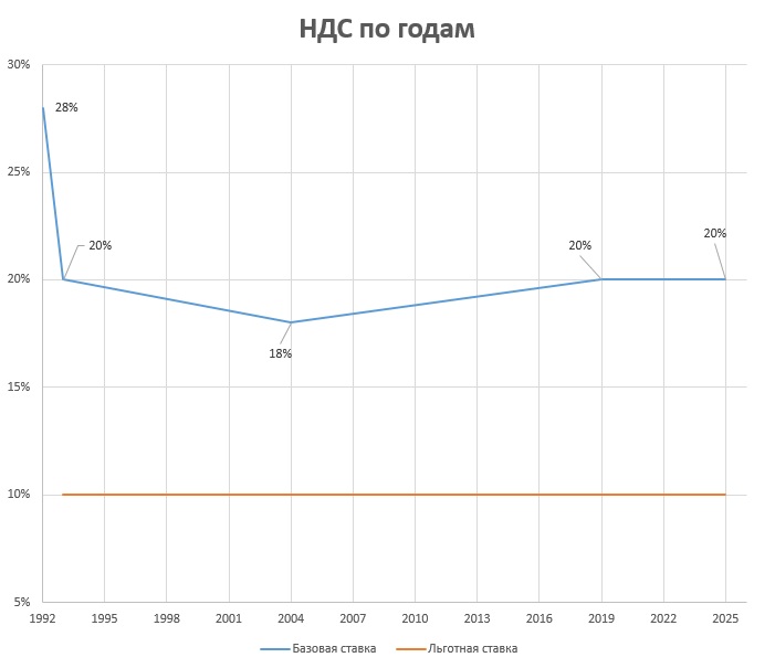 НДС по годам