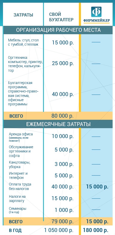 Как экономить 1 млн. руб на бухгалтерии