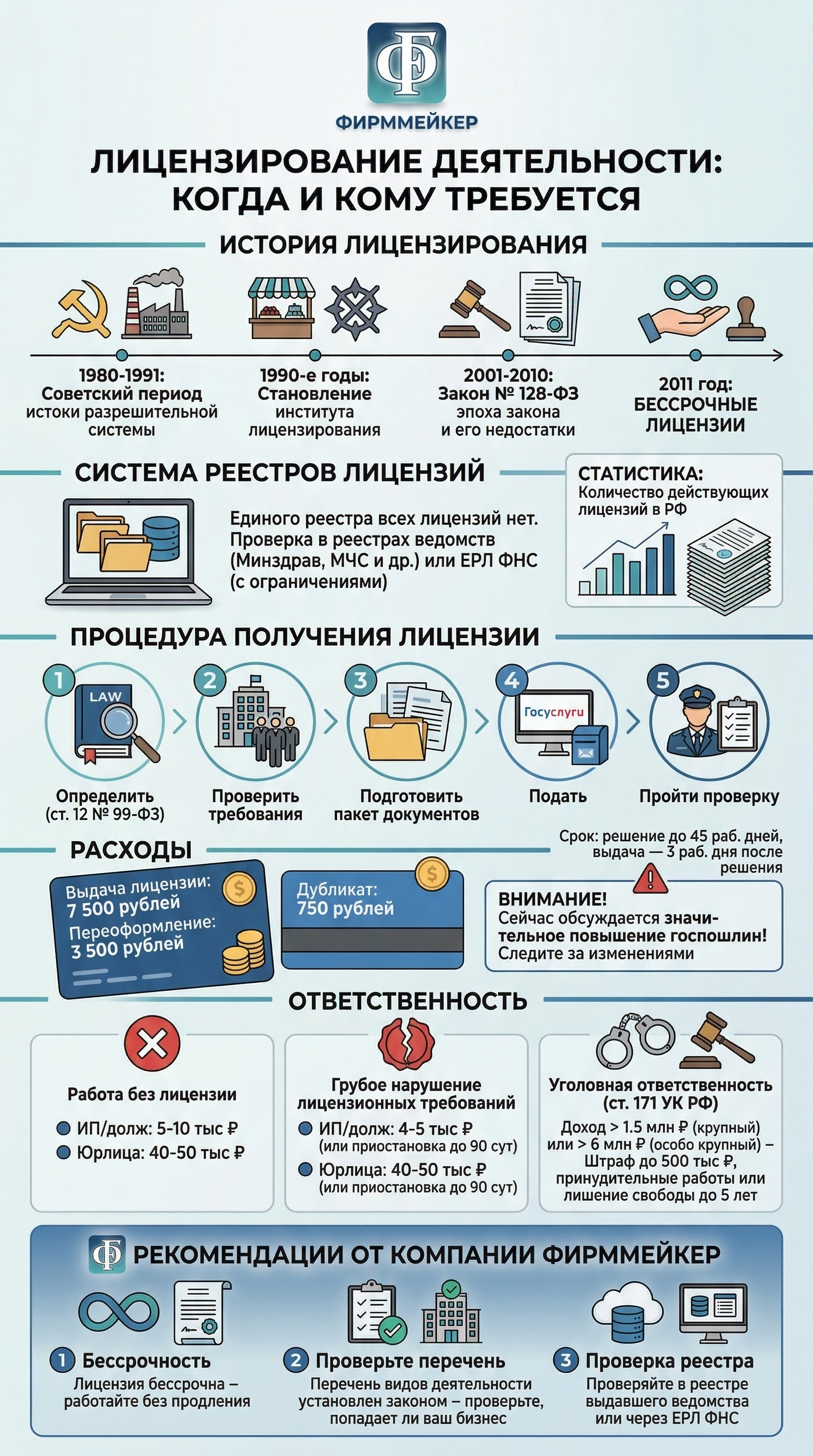 Licenzirovanie Infografika Licenzirovanie Infografika
